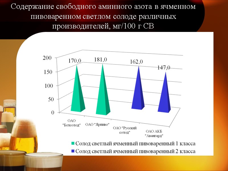Содержание свободного аминного азота в ячменном пивоваренном светлом солоде различных производителей, мг/100 г СВ